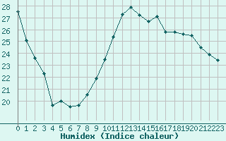 Courbe de l'humidex pour Pordic (22)