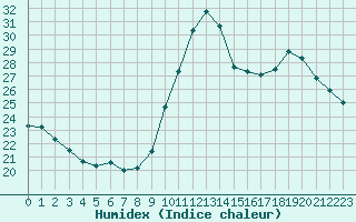 Courbe de l'humidex pour Saint-Maximin-la-Sainte-Baume (83)