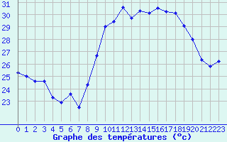 Courbe de tempratures pour Cap Cpet (83)