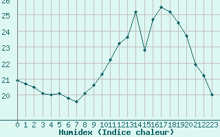 Courbe de l'humidex pour Limoges (87)