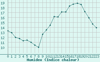 Courbe de l'humidex pour Vias (34)