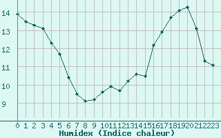 Courbe de l'humidex pour Lorient (56)