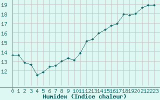 Courbe de l'humidex pour Recoubeau (26)