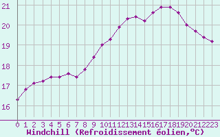 Courbe du refroidissement olien pour Sainte-Ouenne (79)
