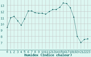 Courbe de l'humidex pour Isle-sur-la-Sorgue (84)