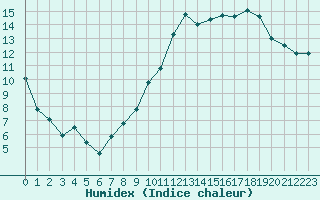 Courbe de l'humidex pour Saint-Igneuc (22)