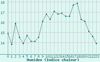 Courbe de l'humidex pour Haegen (67)