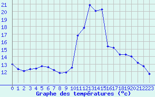 Courbe de tempratures pour Agde (34)