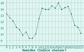 Courbe de l'humidex pour Auxerre-Perrigny (89)