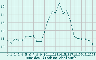 Courbe de l'humidex pour Saint-Brieuc (22)