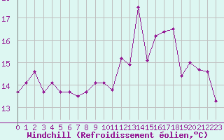 Courbe du refroidissement olien pour Chailles (41)