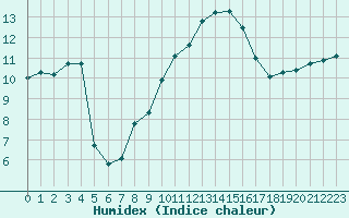 Courbe de l'humidex pour Ste (34)