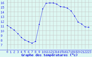 Courbe de tempratures pour Perpignan Moulin  Vent (66)