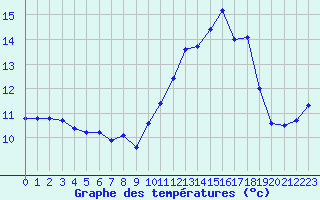 Courbe de tempratures pour Caix (80)