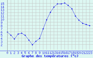 Courbe de tempratures pour Lhospitalet (46)