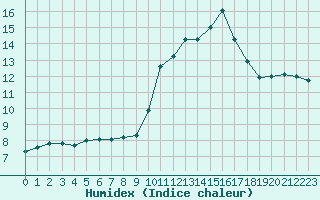 Courbe de l'humidex pour Carpentras (84)