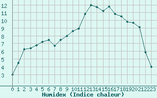 Courbe de l'humidex pour Tarbes (65)