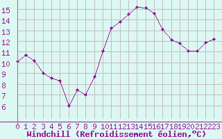 Courbe du refroidissement olien pour Istres (13)