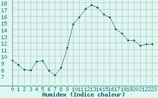 Courbe de l'humidex pour Saint-Maximin-la-Sainte-Baume (83)