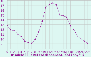 Courbe du refroidissement olien pour Narbonne-Ouest (11)