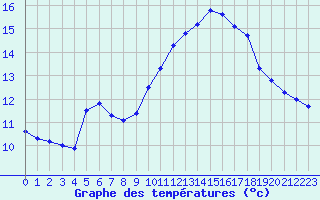 Courbe de tempratures pour Six-Fours (83)