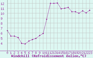 Courbe du refroidissement olien pour Montpellier (34)