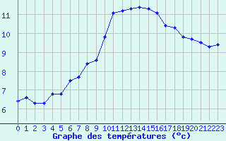 Courbe de tempratures pour Verngues - Hameau de Cazan (13)