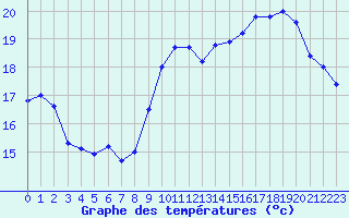 Courbe de tempratures pour Saint-Cyprien (66)