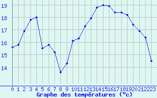 Courbe de tempratures pour Besanon (25)