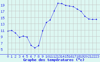 Courbe de tempratures pour Marignane (13)