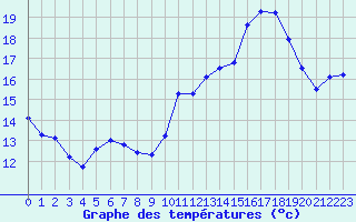 Courbe de tempratures pour Creil (60)