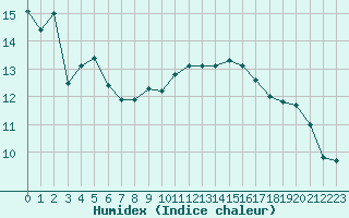 Courbe de l'humidex pour Pointe de Chassiron (17)