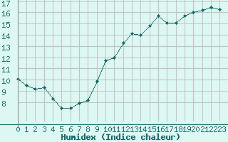 Courbe de l'humidex pour Rochefort Saint-Agnant (17)