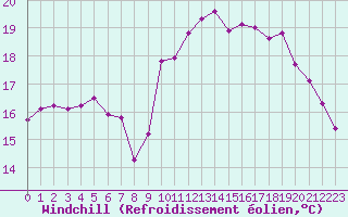 Courbe du refroidissement olien pour Dieppe (76)