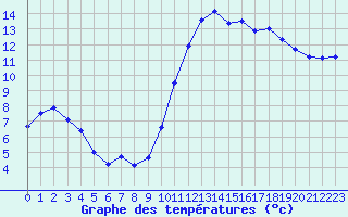 Courbe de tempratures pour Brest (29)