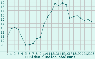 Courbe de l'humidex pour Nantes (44)