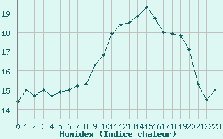 Courbe de l'humidex pour La Rochelle - Aerodrome (17)