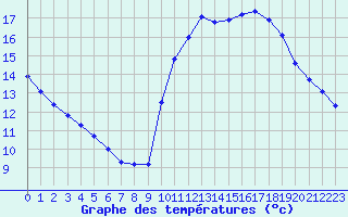 Courbe de tempratures pour Trgueux (22)