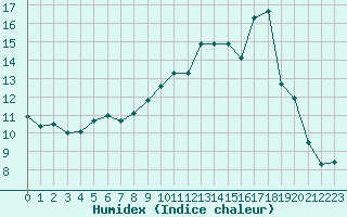 Courbe de l'humidex pour Troyes (10)