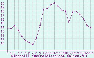 Courbe du refroidissement olien pour Forceville (80)