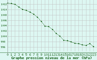 Courbe de la pression atmosphrique pour Rodez (12)