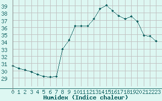 Courbe de l'humidex pour Six-Fours (83)