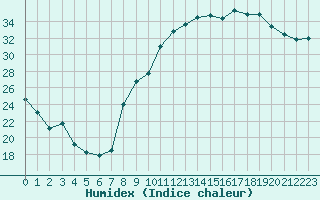 Courbe de l'humidex pour Toulon (83)