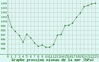 Courbe de la pression atmosphrique pour Saint-Nazaire-d