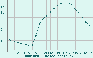 Courbe de l'humidex pour Hohrod (68)