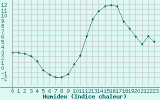 Courbe de l'humidex pour La Beaume (05)