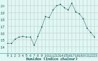 Courbe de l'humidex pour Clermont-Ferrand (63)