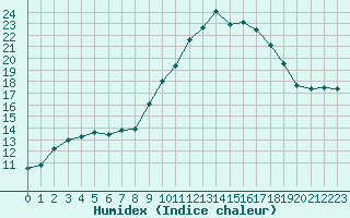 Courbe de l'humidex pour Bonnecombe - Les Salces (48)