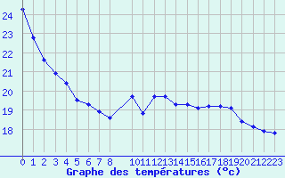 Courbe de tempratures pour Herhet (Be)