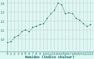 Courbe de l'humidex pour Rouen (76)